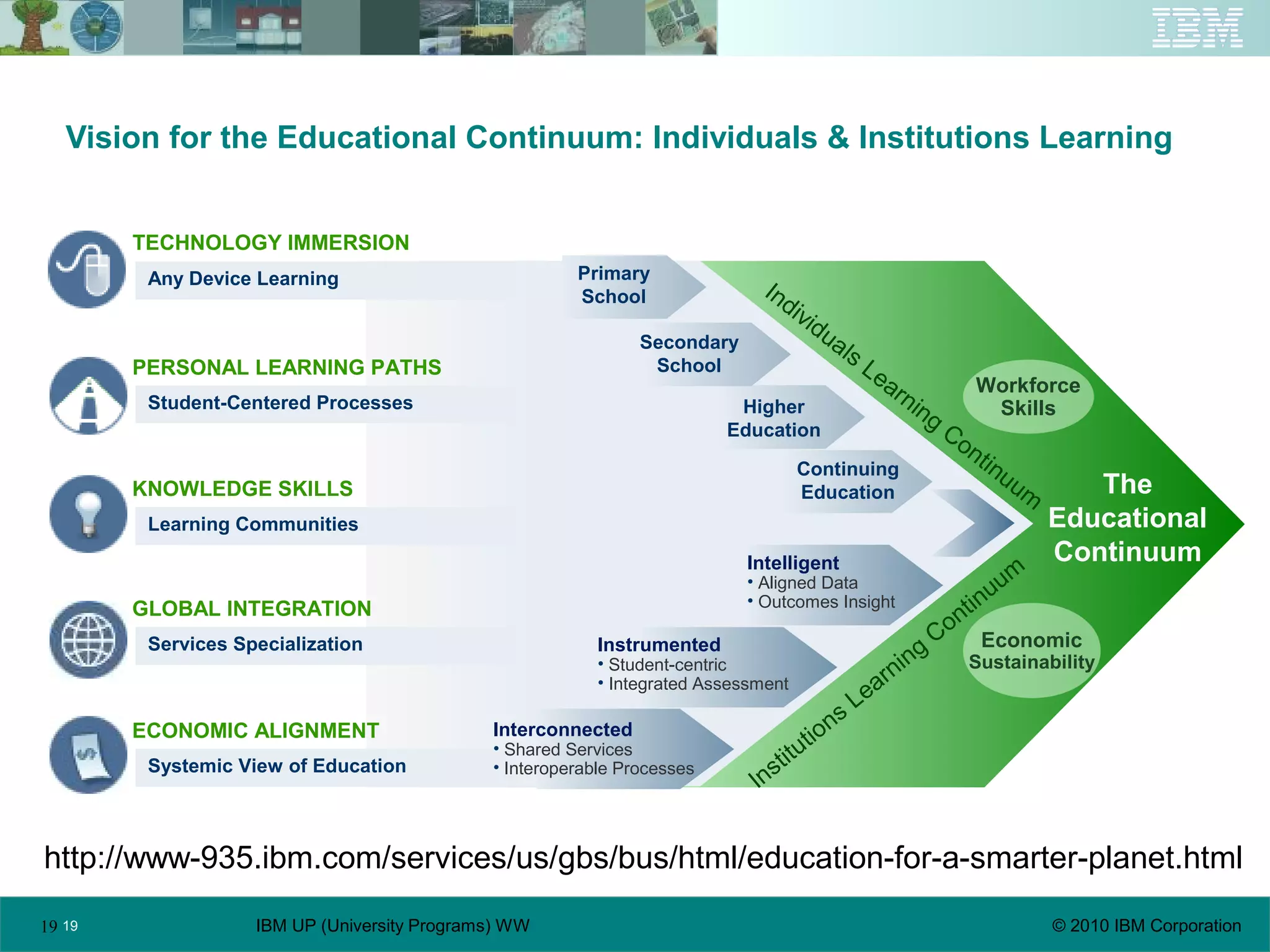 19 © 2010 IBM CorporationIBM UP (University Programs) WW19
Vision for the Educational Continuum: Individuals & Institutions Learning
Any Device Learning
TECHNOLOGY IMMERSION
PERSONAL LEARNING PATHS
Student-Centered Processes
KNOWLEDGE SKILLS
Learning Communities
GLOBAL INTEGRATION
Services Specialization
ECONOMIC ALIGNMENT
Systemic View of Education
Intelligent
• Aligned Data
• Outcomes Insight
Instrumented
• Student-centric
• Integrated Assessment
Interconnected
• Shared Services
• Interoperable Processes
Continuing
Education
Higher
Education
Secondary
School
Primary
School
Workforce
Skills
Individuals Learning
Continuum The
Educational
Continuum
Institutions
Learning
Continuum
Economic
Sustainability
http://www-935.ibm.com/services/us/gbs/bus/html/education-for-a-smarter-planet.html
 