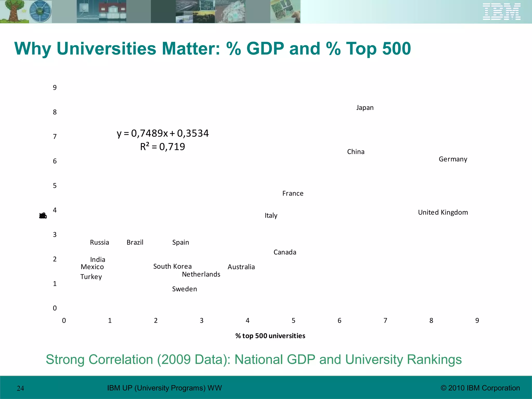 24 © 2010 IBM CorporationIBM UP (University Programs) WW
Why Universities Matter: % GDP and % Top 500
Japan
China
Germany
France
United KingdomItaly
Russia SpainBrazil
Canada
India
Mexico AustraliaSouth Korea
NetherlandsTurkey
Sweden
y = 0,7489x+ 0,3534
R² = 0,719
0
1
2
3
4
5
6
7
8
9
0 1 2 3 4 5 6 7 8 9
%globalGDP
% top 500 universities
Strong Correlation (2009 Data): National GDP and University Rankings
 