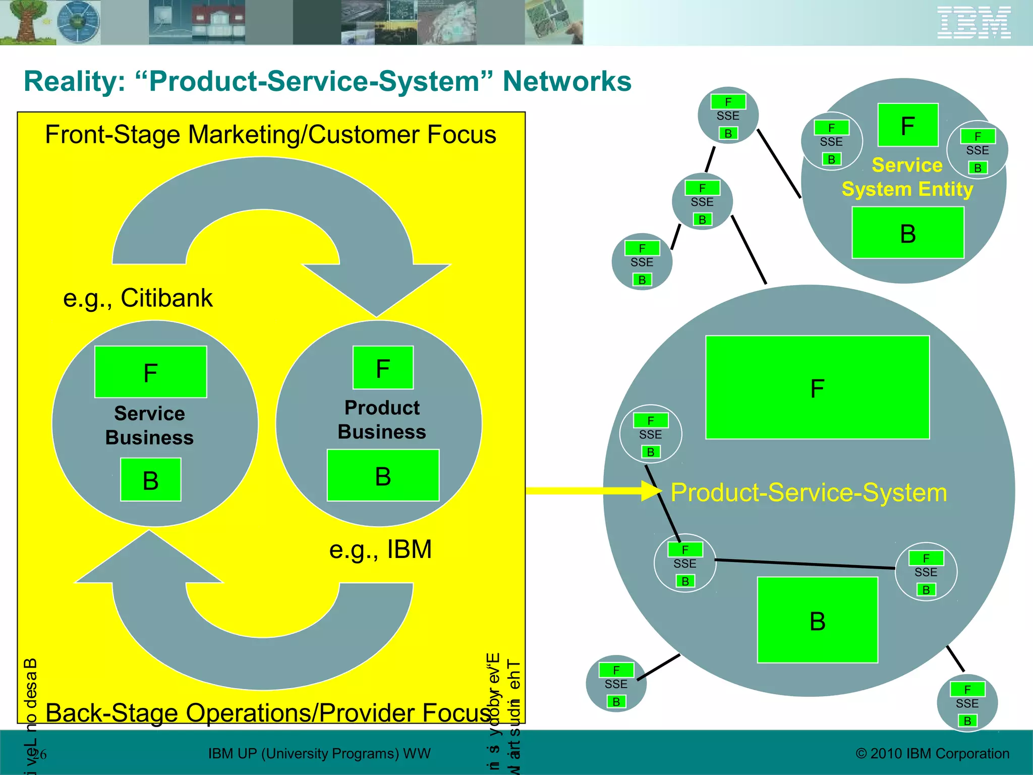 26 © 2010 IBM CorporationIBM UP (University Programs) WW
Reality: “Product-Service-System” Networks
F
B
Service
System Entity
Product-Service-System
B
F
SSE
B
F
SSE
B
F
SSE
B
F
SSE
B
F
SSE
B
F
SSE
B
F
SSE
B
F
SSE
B
F
SSE
B
F
SSE
B
F
F F
B B
Service
Business
Product
Business
Front-Stage Marketing/Customer Focus
Back-Stage Operations/Provider Focus
BasedonLevi
e.g., IBM
e.g., Citibank
“Everybodyisin
Theindustrial
 