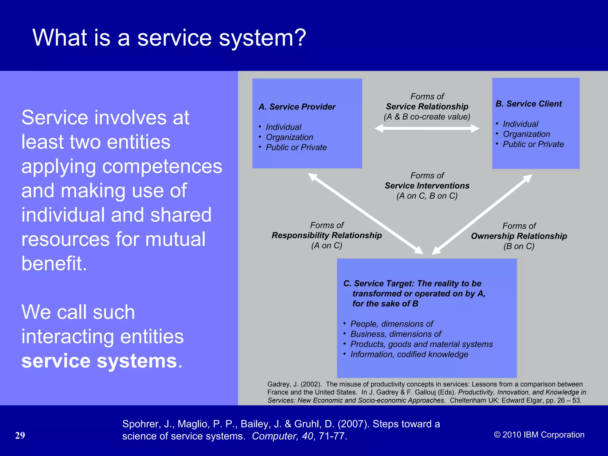 © 2005 IBM Corporation
29 © 2010 IBM Corporation
What is a service system?
Service involves at
least two entities
applying competences
and making use of
individual and shared
resources for mutual
benefit.
We call such
interacting entities
service systems.
A. Service Provider
• Individual
• Organization
• Public or Private
C. Service Target: The reality to be
transformed or operated on by A,
for the sake of B
• People, dimensions of
• Business, dimensions of
• Products, goods and material systems
• Information, codified knowledge
B. Service Client
• Individual
• Organization
• Public or Private
Forms of
Ownership Relationship
(B on C)
Forms of
Service Relationship
(A & B co-create value)
Forms of
Responsibility Relationship
(A on C)
Forms of
Service Interventions
(A on C, B on C)
Gadrey, J. (2002). The misuse of productivity concepts in services: Lessons from a comparison between
France and the United States. In J. Gadrey & F. Gallouj (Eds). Productivity, Innovation, and Knowledge in
Services: New Economic and Socio-economic Approaches. Cheltenham UK: Edward Elgar, pp. 26 – 53.
Spohrer, J., Maglio, P. P., Bailey, J. & Gruhl, D. (2007). Steps toward a
science of service systems. Computer, 40, 71-77.
 