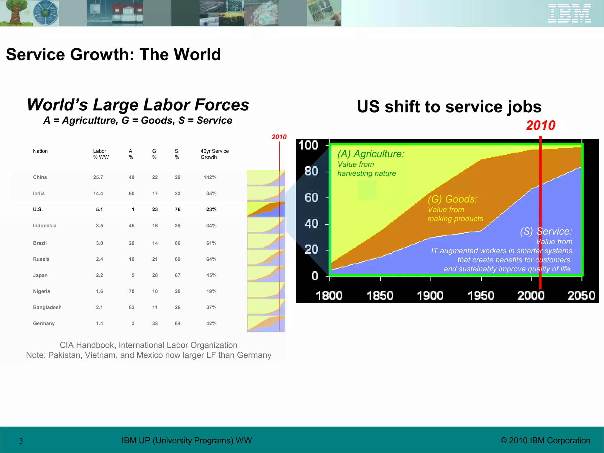 3 © 2010 IBM CorporationIBM UP (University Programs) WW
42%643331.4Germany
37%2611632.1Bangladesh
19%2010701.6Nigeria
45%672852.2Japan
64%6921102.4Russia
61%6614203.0Brazil
34%3916453.5Indonesia
23%762315.1U.S.
35%23176014.4India
142%29224925.7China
40yr Service
Growth
S
%
G
%
A
%
Labor
% WW
Nation
World’s Large Labor Forces
A = Agriculture, G = Goods, S = Service
2010
2010
CIA Handbook, International Labor Organization
Note: Pakistan, Vietnam, and Mexico now larger LF than Germany
US shift to service jobs
(A) Agriculture:
Value from
harvesting nature
(G) Goods:
Value from
making products
(S) Service:
Value from
IT augmented workers in smarter systems
that create benefits for customers
and sustainably improve quality of life.
Service Growth: The World
 