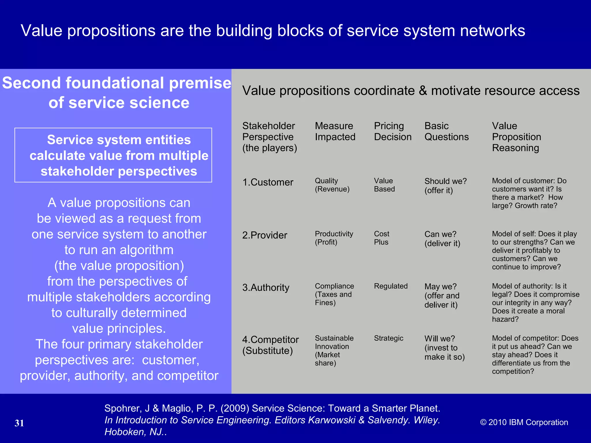 © 2005 IBM Corporation
31 © 2010 IBM Corporation
Value propositions are the building blocks of service system networks
Second foundational premise
of service science
Service system entities
calculate value from multiple
stakeholder perspectives
A value propositions can
be viewed as a request from
one service system to another
to run an algorithm
(the value proposition)
from the perspectives of
multiple stakeholders according
to culturally determined
value principles.
The four primary stakeholder
perspectives are: customer,
provider, authority, and competitor
Stakeholder
Perspective
(the players)
Measure
Impacted
Pricing
Decision
Basic
Questions
Value
Proposition
Reasoning
1.Customer Quality
(Revenue)
Value
Based
Should we?
(offer it)
Model of customer: Do
customers want it? Is
there a market? How
large? Growth rate?
2.Provider Productivity
(Profit)
Cost
Plus
Can we?
(deliver it)
Model of self: Does it play
to our strengths? Can we
deliver it profitably to
customers? Can we
continue to improve?
3.Authority Compliance
(Taxes and
Fines)
Regulated May we?
(offer and
deliver it)
Model of authority: Is it
legal? Does it compromise
our integrity in any way?
Does it create a moral
hazard?
4.Competitor
(Substitute)
Sustainable
Innovation
(Market
share)
Strategic Will we?
(invest to
make it so)
Model of competitor: Does
it put us ahead? Can we
stay ahead? Does it
differentiate us from the
competition?
Value propositions coordinate & motivate resource access
Spohrer, J & Maglio, P. P. (2009) Service Science: Toward a Smarter Planet.
In Introduction to Service Engineering. Editors Karwowski & Salvendy. Wiley.
Hoboken, NJ..
 
