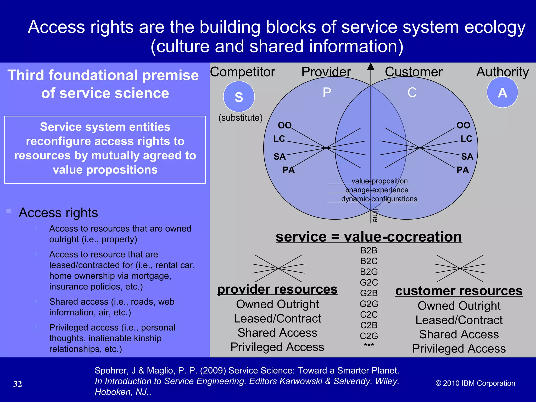 © 2005 IBM Corporation
32 © 2010 IBM Corporation
Access rights are the building blocks of service system ecology
(culture and shared information)
service = value-cocreation
B2B
B2C
B2G
G2C
G2B
G2G
C2C
C2B
C2G
***
provider resources
Owned Outright
Leased/Contract
Shared Access
Privileged Access
customer resources
Owned Outright
Leased/Contract
Shared Access
Privileged Access
OO
SA
PA
LC
OO
LC
SA
PA
S AP C
Competitor Provider Customer Authority
value-proposition
change-experience
dynamic-configurations
(substitute)
time
Third foundational premise
of service science
Service system entities
reconfigure access rights to
resources by mutually agreed to
value propositions
 Access rights
 Access to resources that are owned
outright (i.e., property)
 Access to resource that are
leased/contracted for (i.e., rental car,
home ownership via mortgage,
insurance policies, etc.)
 Shared access (i.e., roads, web
information, air, etc.)
 Privileged access (i.e., personal
thoughts, inalienable kinship
relationships, etc.)
Spohrer, J & Maglio, P. P. (2009) Service Science: Toward a Smarter Planet.
In Introduction to Service Engineering. Editors Karwowski & Salvendy. Wiley.
Hoboken, NJ..
 