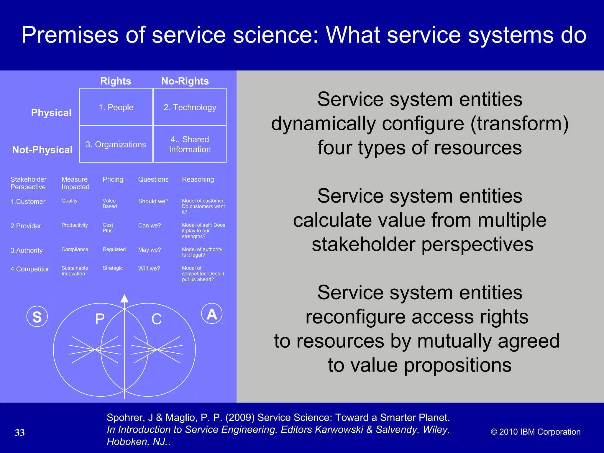 © 2005 IBM Corporation
33 © 2010 IBM Corporation
Premises of service science: What service systems do
Service system entities
dynamically configure (transform)
four types of resources
Service system entities
calculate value from multiple
stakeholder perspectives
Service system entities
reconfigure access rights
to resources by mutually agreed
to value propositions
S AP C
Physical
Not-Physical
Rights No-Rights
2. Technology
4.. Shared
Information
1. People
3. Organizations
Stakeholder
Perspective
Measure
Impacted
Pricing Questions Reasoning
1.Customer Quality Value
Based
Should we? Model of customer:
Do customers want
it?
2.Provider Productivity Cost
Plus
Can we? Model of self: Does
it play to our
strengths?
3.Authority Compliance Regulated May we? Model of authority:
Is it legal?
4.Competitor Sustainable
Innovation
Strategic Will we? Model of
competitor: Does it
put us ahead?
Spohrer, J & Maglio, P. P. (2009) Service Science: Toward a Smarter Planet.
In Introduction to Service Engineering. Editors Karwowski & Salvendy. Wiley.
Hoboken, NJ..
 