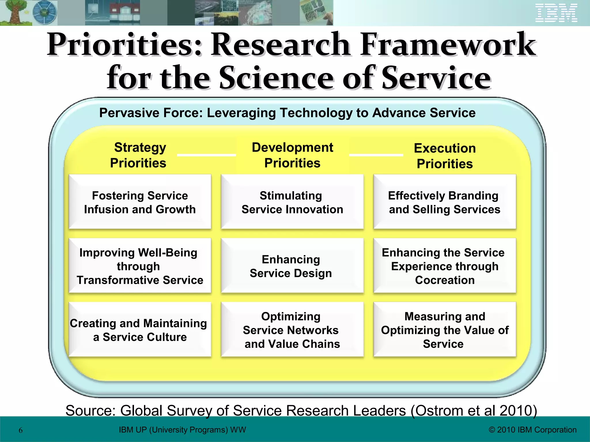 6 © 2010 IBM CorporationIBM UP (University Programs) WW
Priorities: Research FrameworkPriorities: Research Framework
for the Science of Servicefor the Science of Service
Pervasive Force: Leveraging Technology to Advance Service
Strategy
Priorities
Execution
Priorities
Fostering Service
Infusion and Growth
Improving Well-Being
through
Transformative Service
Creating and Maintaining
a Service Culture
Stimulating
Service Innovation
Enhancing
Service Design
Optimizing
Service Networks
and Value Chains
Effectively Branding
and Selling Services
Enhancing the Service
Experience through
Cocreation
Measuring and
Optimizing the Value of
Service
Development
Priorities
Source: Global Survey of Service Research Leaders (Ostrom et al 2010)
 