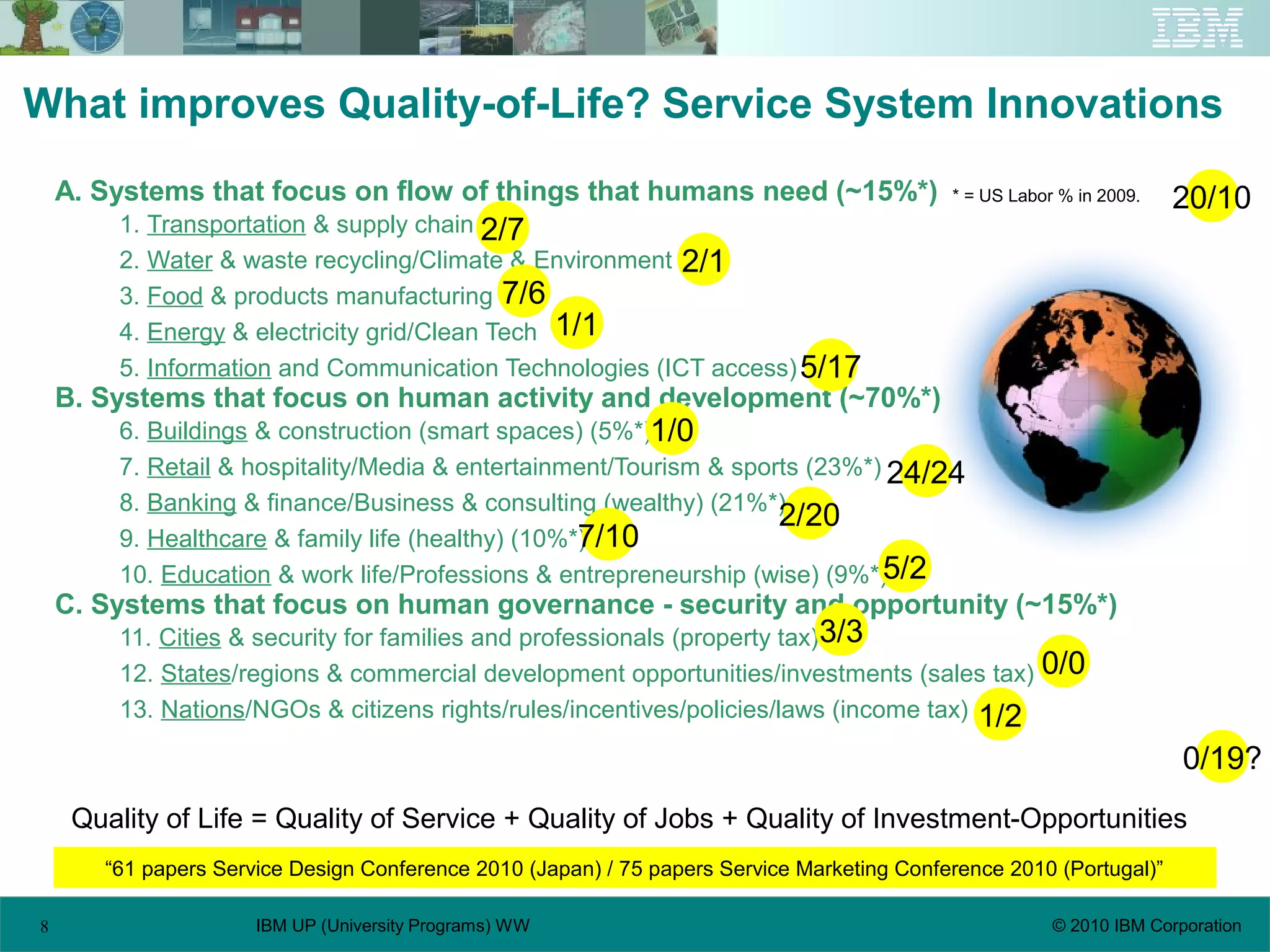 8 © 2010 IBM CorporationIBM UP (University Programs) WW
What improves Quality-of-Life? Service System Innovations
A. Systems that focus on flow of things that humans need (~15%*)
1. Transportation & supply chain
2. Water & waste recycling/Climate & Environment
3. Food & products manufacturing
4. Energy & electricity grid/Clean Tech
5. Information and Communication Technologies (ICT access)
B. Systems that focus on human activity and development (~70%*)
6. Buildings & construction (smart spaces) (5%*)
7. Retail & hospitality/Media & entertainment/Tourism & sports (23%*)
8. Banking & finance/Business & consulting (wealthy) (21%*)
9. Healthcare & family life (healthy) (10%*)
10. Education & work life/Professions & entrepreneurship (wise) (9%*)
C. Systems that focus on human governance - security and opportunity (~15%*)
11. Cities & security for families and professionals (property tax)
12. States/regions & commercial development opportunities/investments (sales tax)
13. Nations/NGOs & citizens rights/rules/incentives/policies/laws (income tax)
20/10
0/19?
2/7
2/1
7/6
1/1
5/17
1/0
24/24
2/20
7/10
5/2
3/3
0/0
1/2
Quality of Life = Quality of Service + Quality of Jobs + Quality of Investment-Opportunities
* = US Labor % in 2009.
“61 papers Service Design Conference 2010 (Japan) / 75 papers Service Marketing Conference 2010 (Portugal)”
 
