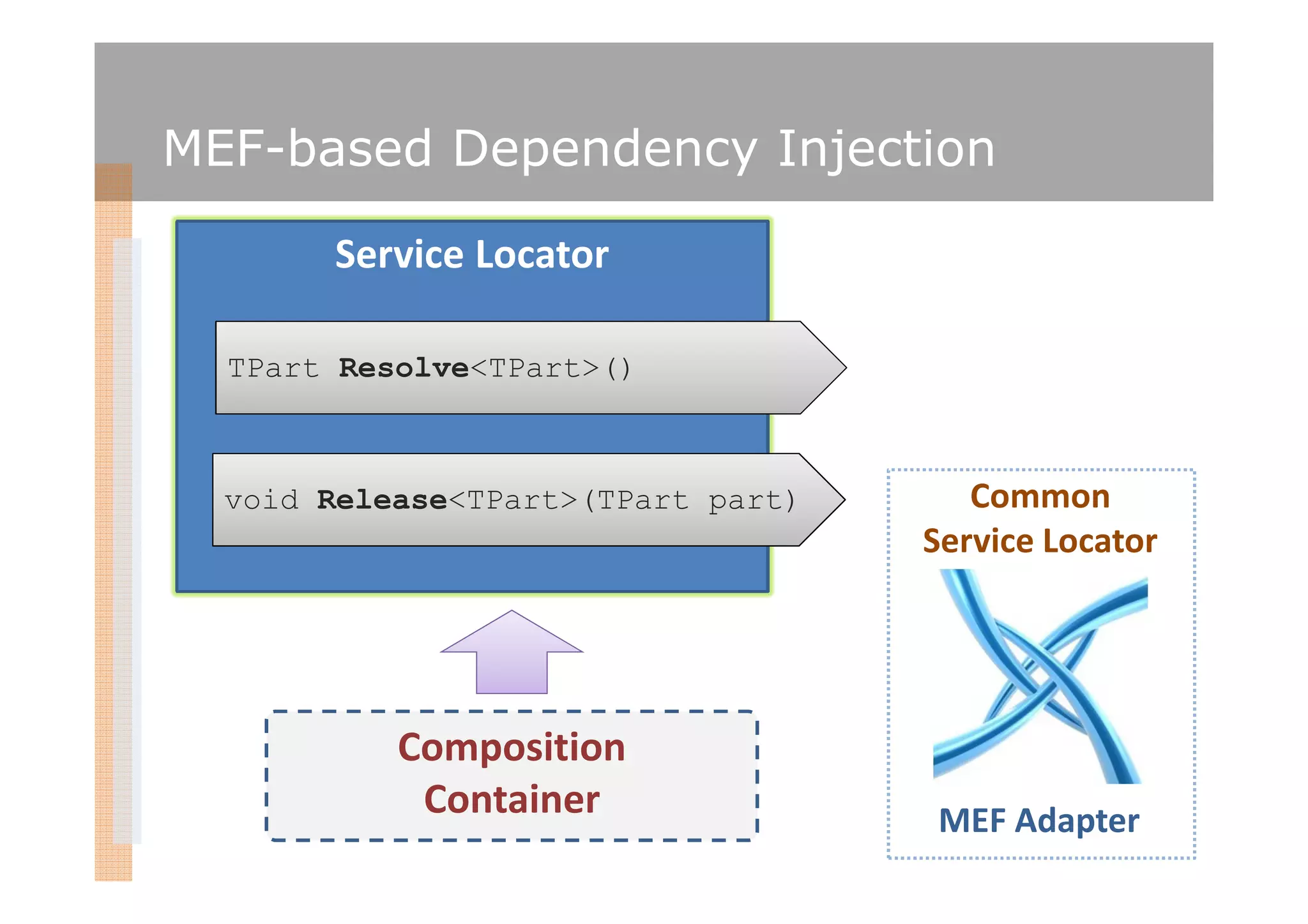 MEF-based Dependency Injection

       Service Locator

  TPart Resolve<TPart>()



  void Release<TPart>(TPart part)      Common
                                    Service Locator




           Composition
            Container               MEF Adapter
 