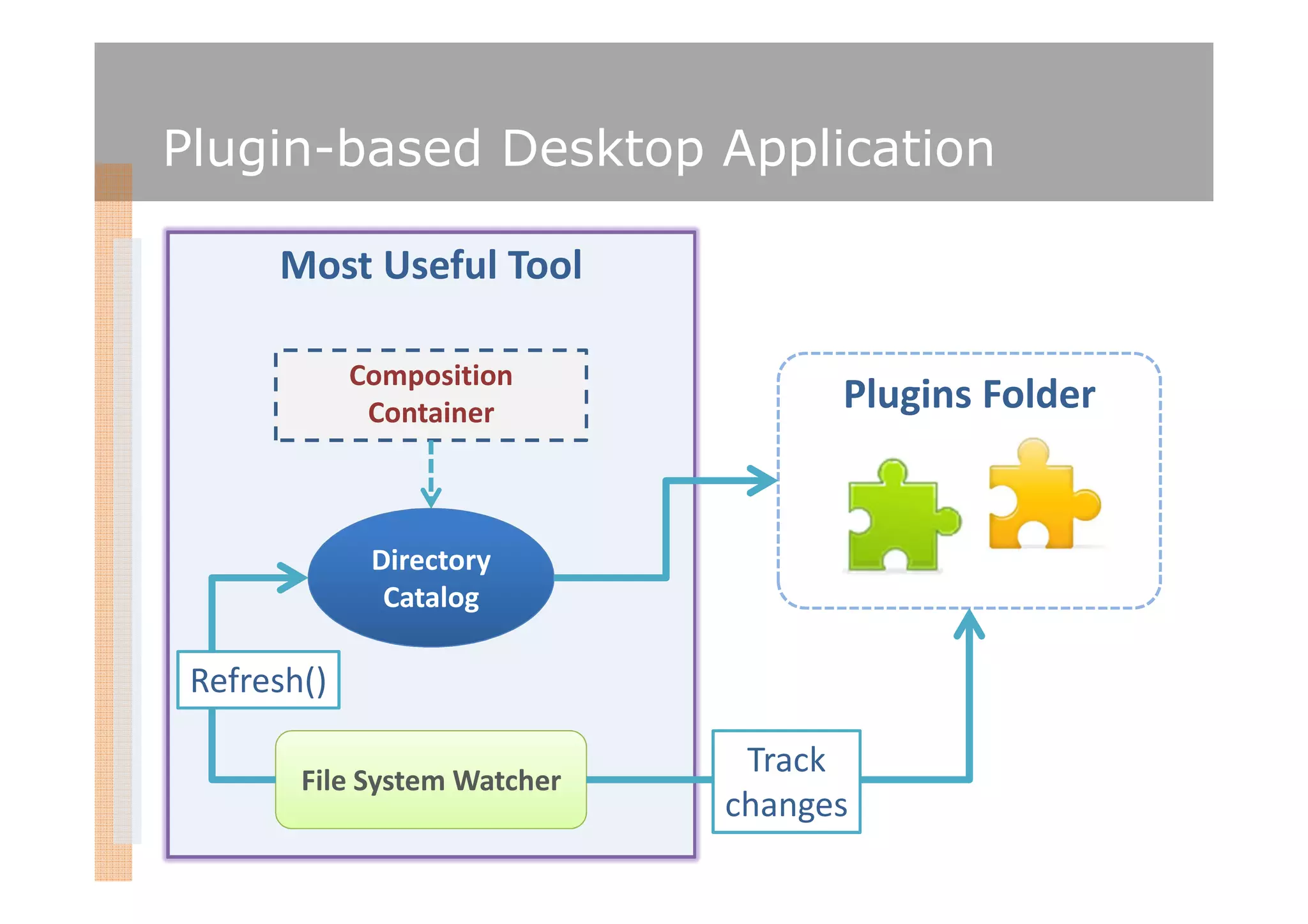 Plugin-based Desktop Application

      Most Useful Tool

             Composition
              Container             Plugins Folder


              Directory
               Catalog

 Refresh()

                               Track
        File System Watcher
                              changes
 