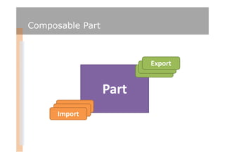 Composable Part



                         Export


                  Part
      Import
 