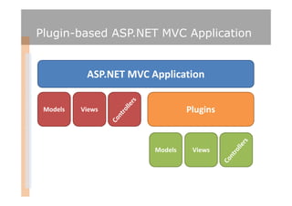 Plugin-based ASP.NET MVC Application


           ASP.NET MVC Application


 Models   Views                  Plugins



                        Models    Views
 