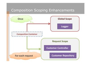 Composition Scoping Enhancements

   Once                            Global Scope

                                      Logger

  Composition Container


                               Request Scope

                          Customer Controller

 For each request             Customer Repository
 
