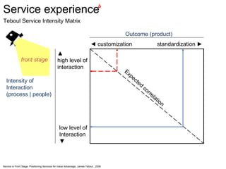 Teboul Service Intensity Matrix Intensity of Interaction (process | people) ◄  customization standardization ► ▲ high level of interaction low level of Interaction ▼ Expected correlation Outcome (product) Service experience front stage Service is Front Stage, Positioning Services for Value Advantage, James Teboul , 2006 