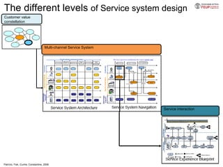 Customer value constellation Multi-channel Service System Service interaction The different levels  of Service  system design Patrício, Fisk, Cunha, Constantine, 2008 
