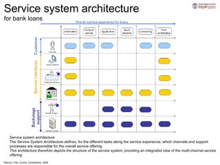 Service  system architecture for bank loans Service system architecture The  Service System Architecture defines,  for the different tasks along the service experience, which channels and support processes are responsible for the overall  service offering. This architecture therefore depicts the structure of the service system, providing an integrated view of the multi-channel service  offering Patrício, Fisk, Cunha, Constantine, 2008 