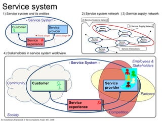 Service provider Service experience Customer Partners Competition - Service System -  Society Community Employees & Stakeholders Service experience Customer - Service System - 1) Service system  and its entities 4) Stakeholders in service system worldview ◄  front stage back stage ► Service provider Service system Service System  A Service System  B Service System  C Service System  E Service System  F Service Interactions 3) Service Supply Network Service System  D 2) Service Systems Network 2) Service system network  | 3) Service supply network An Evolutionary Framework of Service Systems,  Kwan, Min , 2008 