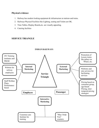 Physical evidence
1. Railway has modern looking equipment & infrastructure at stations and trains.
2. Railways Physical Facilities like Lighting, seating and Toilets are OK.
3. Time Tables, Display Boards,etc. are visually appealing.
4. Catering facilities
SERVICE TRIANGLE
INDIAN RAILWAYS
291 Training
institutes and
PREM
Website for
railway
employees
Websites and
sms services for
facilitating
services
Promotion of
Luxury trains
like palace on
Wheel, etc.
Staff Welfare
Plans,
Performance
based
rewards
Pricing based on
consumer group,
age-based
Pricing, inter-
temporal pricing
strategies
Internal
Marketing
External
Marketing
Service
Triangle
Interactive
Marketing
"May I help
You"
counters
Customer care
Institute for
training
front line staff.
Employee Passenger
 