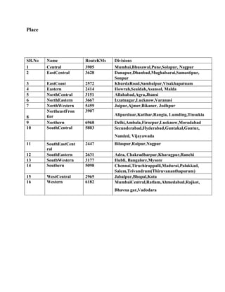 Place
SR.No Name RouteKMs Divisions
1 Central 3905 Mumbai,Bhusawal,Pune,Solapur, Nagpur
2 EastCentral 3628 Danapur,Dhanbad,Mughalsarai,Samastipur,
Sonpur
3 EastCoast 2572 KhurdaRoad,Sambalpur,Visakhapatnam
4 Eastern 2414 Howrah,Sealdah,Asansol, Malda
5 NorthCentral 3151 Allahabad,Agra,Jhansi
6 NorthEastern 3667 Izzatnagar,Lucknow,Varanasi
7 NorthWestern 5459 Jaipur,Ajmer,Bikaner, Jodhpur
8
NortheastFron
tier
3907
Alipurduar,Katihar,Rangia, Lumding,Tinsukia
9 Northern 6968 Delhi,Ambala,Firozpur,Lucknow,Moradabad
10 SouthCentral 5803 Secunderabad,Hyderabad,Guntakal,Guntur,
Nanded, Vijayawada
11 SouthEastCent
ral
2447 Bilaspur,Raipur,Nagpur
12 SouthEastern 2631 Adra, Chakradharpur,Kharagpur,Ranchi
13 SouthWestern 3177 Hubli, Bangalore,Mysore
14 Southern 5098 Chennai,Tiruchirappalli,Madurai,Palakkad,
Salem,Trivandrum(Thiruvananthapuram)
15 WestCentral 2965 Jabalpur,Bhopal,Kota
16 Western 6182 MumbaiCentral,Ratlam,Ahmedabad,Rajkot,
Bhavna gar,Vadodara
 