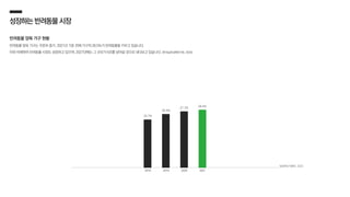 2018 2019 2020 2021
성장하는반려동물시장
반려동물 양육 가구 현황
반려동물 양육 가구는 꾸준히 증가, 2021년 기준 전체 가구의 28.5%가 반려동물을 키우고 있습니다.
이와 비례하여 반려동물 시장도 성장하고 있으며, 2027년에는 그 규모가 6조를 넘어설 것으로 내다보고 있습니다. (한국농촌경제연구원, 2020)
농림축산식품부, 2022
23.7%
26.4%
27.7%
28.5%
 