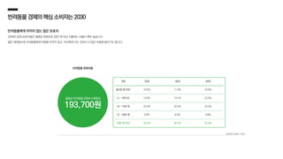 구분 20대 30대 40대
월 5만 원 미만 10.4% 11.4% 23.9%
5 - 10만 원 14.9% 19.1% 22.0%
10 - 15만 원 23.4% 20.3% 22.0%
15 - 20만 원 9.0% 8.5% 9.8%
20만 원 이상 42.3% 40.7% 22.3%
반려동물경제의핵심소비자는2030
반려동물에게 아끼지 않는 젊은 보호자
20대와 30대 보호자들은 월평균 양육비로 20만 원 이상 지출하는 비율이 매우 높습니다.
젊은 세대일수록 반려동물에게 비용을 아끼지 않고, 자신에게 쓰는 것보다 더 많은 비용을 들이기도 합니다.
월평균 반려동물 양육비 (개체당)
193,700원
농림축산식품부, 2022
반려동물 양육비용
 