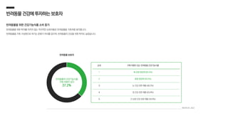 순위 구매 의향이 있는 반려동물 건강기능식품
1 뼈·관절 영양제 (63.4%)
2 종합 영양제 (54.5%)
3 눈 건강 관련 제품 (48.2%)
4 장 건강 관련 제품 (43.8%)
5 간·심장 건강 관련 제품 (34.8%)
반려동물건강에투자하는보호자
반려동물을 위한 건강기능식품 소비 증가
반려동물을 위한 투자를 아끼지 않는 적극적인 보호자들은 반려동물을 가족처럼 생각합니다.
반려동물을 가족 구성원으로 여기는 문화가 자리를 잡으며, 반려동물의 건강을 위한 투자도 늘었습니다.
메조미디어, 2022
반려동물 보호자
반려동물의 건강기능식품
구매 의향이 있다
37.2%
 