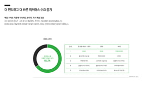 순위 주 이용 서비스 – 20대 30대 40대
1 B마트 B마트 쿠팡이츠마트
2 올리브영 오늘드림 쿠팡이츠마트 B마트
3 쿠팡이츠마트 올리브영 오늘드림 홈플러스익스프레스
4 홈플러스익스프레스 홈플러스익스프레스 이마트에브리데이
5 이마트에브리데이 이마트에브리데이 올리브영 오늘드림
더편리하고더빠른퀵커머스수요증가
배달 서비스 이용에 익숙해진 소비자, 즉시 배송 선호
조사 대상자의 65%가 1시간 내 즉시 배달해주는 퀵커머스 이용 경험이 있다고 응답했습니다.
20대와 30대는 배달의민족 B마트를 가장 많이 이용하며, 40대는 쿠팡이츠마트를 가장 많이 이용합니다.
2049 소비자
퀵커머스를
이용한 경험이 있다
65.2%
메조미디어, 2022
 