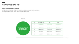 순위 주요 구매 제품 – 20대 30대 40대
1 신선식품 (46.9%) 신선식품 (59.7%) 신선식품 (66.7%)
2 가공식품 (42.7%) 가공식품 (54.0%) 간편식 (48.5%)
3 생활용품 (33.6%) 간편식 (33.9%) 가공식품 (45.5%)
4 간편식 (30.1%) 생활용품 (27.4%) 생활용품 (35.6%)
5 물·음료 (23.1%) 물·음료 (22.6%) 유제품 (27.3%)
즉시배송주이용품목은식품
소비자가 생각하는 적정 비용은 3,000원 이하
즉시 배송 서비스의 적정 비용에 대한 조사 결과 78%가 3,000원 이하라 응답했으며, 전체 응답의 평균은 약 2,800원입니다.
가장 많이 주문하는 품목은 신선식품, 가공식품, 간편식 등 주로 식품에 집중되어 있습니다.
2049 소비자
즉시 배송 서비스 적정 비용 (평균)
2,800원
메조미디어, 2022
 