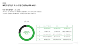 혜택과편리함으로 소비자를잡아두는구독서비스
특별한 혜택에 ‘정기 결제’ 누르는 소비자
구독 서비스는 이제 고객 데이터를 통해 니즈를 예측하고 맞춤형 혜택과 서비스를 제공하는 수준에 이르렀습니다.
고객은 익숙한 편리함에 구독 서비스를 이어가며, 기업의 울타리 안에서 반복되는 소비를 합니다.
2049 소비자
구독 서비스를
이용한 경험이 있다
75.4%
메조미디어, 2022
순위 서비스 선택 기준 – 20대 30대 40대
1 멤버십 혜택 (56.6%) 멤버십 혜택 (62.2%) 멤버십 혜택 (56.1%)
2 가격 혜택 (41.5%) 가격 혜택 (43.9%) 마일리지·쿠폰 혜택 (47.7%)
3 이벤트·프로모션 (36.5%) 마일리지·쿠폰 혜택 (39.2%) 가격 혜택 (34.2%)
4 마일리지·쿠폰 혜택 (35.2%) 빠른 배송 (29.7%) 빠른 배송 (33.5%)
5 빠른 배송 (32.1%) 이벤트·프로모션 (28.4%) 이벤트·프로모션 (32.9%)
 