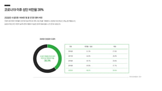구분 비만율 – 남성 여성
2016년 41.3% 27.6%
2017년 44.0% 28.9%
2018년 45.7% 29.6%
2019년 43.9% 27.7%
2020년 48.2% 29.4%
코로나19이후성인비만율39%
건강검진 수검인원 1454만 명 중 572만 명이 비만
꾸준히 증가하던 비만율이 2019년 일시적으로 하락, 36.2%를 기록했으나 2020년 39.3%로 2.9%p 증가했습니다.
남성과 여성 모두 비만이 늘어나면서 체중과 식습관 관리의 필요성을 느낀 것으로 보입니다.
2020년 건강검진 수검자
수검자 체질량 측정 결과
비만으로 분류된 비율
39.3%
국민건강보험공단, 2021
 