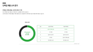 순위 남성 구매 이유 여성 구매 이유
1 운동 후 단백질 보충 다이어트
2 식사 대용 식사 대용
3 일상적 건강 관리 일상적 건강 관리
4 다이어트 운동 후 단백질 보충
5 맛이 좋아서 선호 맛이 좋아서 선호
단백질제품소비증가
주목받는 단백질 제품, 소비자의 68%가 구매
최근 단백질이 필수 영양소로 주목받으며 그 섭취율이 증가하고 있습니다.
소비자의 68%가 단백질 제품을 구매한 경험이 있다고 응답했으며, 체력·체중·식습관 관리를 위해 이용하고 있습니다.
2049 소비자
단백질 식품·음료
구매 경험
67.5%
메조미디어, 2022
 