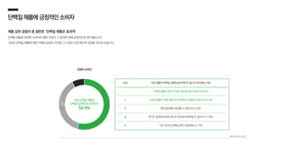 순위 가공 제품이 단백질 섭취에 효과적이지 않다고 생각하는 이유
1 단백질 제품의 광고가 허위·과대 광고로 보여서 (47.5%)
2 가공된 제품은 자연식품보다 효과적이지 않을 것 같아서 (39.2%)
3 영양 불균형이 발생할 수 있어서 (21.5%)
4 장기간 섭취하게 되면 에너지 대사에 부정적일 것 같아서 (17.0%)
5 기존 식사로 단백질 섭취가 충분해서 (1.1%)
단백질제품에긍정적인소비자
제품 섭취 경험자 중 절반은 ‘단백질 제품은 효과적’
단백질 제품을 섭취한 소비자의 절반 이상이 그 효과에 대해 긍정적으로 평가했습니다.
가공된 단백질 제품에 대한 이해와 관심이 커지면 그 시장은 더욱 빠르게 성장할 것으로 보입니다.
메조미디어, 2022
2049 소비자
가공 단백질 제품은
단백질 섭취에 효과적이다
54.5%
보통
37.6%
 