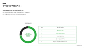 순위 금주·절주 고민 이유
1 체중 증가 (51.1%)
2 건강에 대한 걱정 (40.3%)
3 늘어난 지출 (21.9%)
4 음주 후 잦은 실수 (9.6%)
5 학업 또는 업무 방해와 집중력 저하 (8.5%)
음주줄이는여성소비자
늘어난 체중과 건강에 대한 걱정으로 금주·절주
여성 소비자의 74%가 금주나 절주를 고민한 경험이 있다고 응답했습니다.
금주·절주를 고민한 가장 큰 이유는 다이어트와 건강이었습니다.
2049 여성 소비자
금주·절주를
고민한 경험이 있다
73.6%
오픈서베이, 2020
 