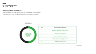 순위 여성 소비자의 무알콜 맥주 구매 이유
1 술을 마시는 기분·분위기만 내고 싶어서 (58.1%)
2 술을 못 마시는 체질이라 (26.5%)
3 일반 맥주보다 건강할 것 같아서 (24.3%)
4 일반 맥주보다 칼로리가 낮을 것 같아서 (14.0%)
5 음주 후 운전을 해야 해서 (12.5%)
술대신무알콜맥주
다이어트와 건강을 위한 선택, 무알콜 맥주
적당히 마시는 여성들의 음주 스타일, 다이어트와 건강에 대한 고민은 무알콜 맥주 소비로 이어졌습니다.
편의점 GS25의 2021년 무알콜 맥주 매출은 2020년에 비해 796%나 증가했습니다. (GS리테일,2021)
2049 여성 소비자
무알콜 맥주를
구매한 경험이 있다
48.7%
메조미디어, 2022
 