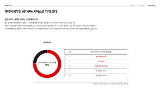 2049 소비자
정기구독 서비스 이용 경험율
76%
순위 정기구독 서비스 구매 이유 (중복응답)
1 멤버십 혜택 (58%)
2 가격 (40%)
3 이벤트·프로모션 (33%)
4 신속한 배송 (32%)
5 이용 편리성 (25%)
혜택이풍부한정기구독서비스로‘아껴쓰다’
돈은 아끼고, 혜택은 더하는 정기구독이 인기
일정 금액을 결제하면 원하는 상품이나 서비스를 매월 받아볼 수 있는 정기구독 서비스의 이용이 증가하고 있습니다.
콘텐츠, 쇼핑, 생활과 관련된 서비스를 경쟁력 있는 가격으로 이용할 수 있을 뿐만 아니라, 기업이 제공하고 있는 쿠폰, 마일리지 혜택도 많기 때문입니다.
이러한 혜택들을 잘 활용하면 지불한 구독료보다 더 큰 베네핏을 얻을 수 있기에 소비를 계획적·전략적으로 관리하는 소비자들에게 환영 받고 있습니다.
메조미디어, 이커머스 소비자 조사, 22.03.08~22.03.10,총612명대상
 