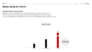 27%
57%
202%
앱테크로리워드를모아‘바꿔쓰다’
간단한 참여로도 돈을 벌 수 있는 앱의 이용 증가
일상생활에서 걷고, 운동하고, 설문조사에 참여하는 등 간단한 미션을 수행하면 보상을 주는 앱이 최근 들어 더욱 주목을 받고 있습니다.
꾸준히 참여만 하면 쌓인 리워드를 카페, 편의점, 영화 등의 모바일 쿠폰으로 교환하여 문화·생활비를 소액이라도 절약할 수 있기 때문입니다.
또한 기프티콘 거래 플랫폼을 활용하여 기프티콘을 현금화하거나 원가보다 싸게 구매는 방식의 앱테크를 통해서도 알뜰한 소비 생활을 이어가고 있습니다.
앱 사용자 YOY 증감 추이
와이즈앱, 2021.04vs2023.04
캐시워크 엠브레인 패널파워 니콘내콘
편의점, 커피, 치킨 등
기프티콘을 판매 및 구매
할 수 있는 거래 플랫폼
 