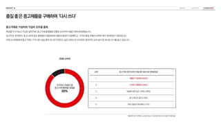 2049 소비자
이커머스 이용자 중
중고거래 플랫폼 경험율
88%
순위 중고거래 관련 온라인 채널 별 이용 이유 (중복응답)
1 제품이 다양해서 (42%)
2 가격이 저렴해서 (35%)
3 채널에 대한 높은 신뢰도 (28%)
4 후기 확인이 용이 (18%)
5 주문·결제가 편리해서 (17%)
품질좋은중고제품을구매하여‘다시쓰다’
중고거래로 가성비와 가심비 모두를 충족
체감물가가 치솟고 지갑은 얇아지며, 중고거래 플랫폼을 경험한 소비자의 비율은 88%에 달했습니다.
당근마켓, 번개장터, 중고나라와 같은 플랫폼이 대중화되며 제품과 품목이 다양해지고, 가격과 품질 면에서 선택의 폭이 확대되었기 때문입니다.
이제 소비자들에게 중고거래는 가격 대비 성능 뿐만 아니라 만족도도 높은 선택으로 인식되며, 합리적인 소비 방식 중 하나로 인기를 끌고 있습니다.
메조미디어, 이커머스 소비자 조사, 22.03.08~22.03.10,총612명대상
 