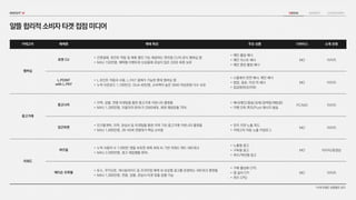 카테고리 매체명 매체 특징 주요 상품 디바이스 소재 유형
멤버십
포켓 CU
• 간편결제, 포인트 적립 및 제휴 할인 기능 제공하는 편의점 CU의 공식 멤버십 앱
• MAU 150만명, 혜택형 이벤트와 신상품에 관심이 많은 2030 회원 보유
• 메인 롤링 배너
• 메인 리스트 배너
• 메인 중앙 롤링 배너
MO 이미지
L.POINT
with L.PAY
• L.포인트 적립과 사용, L.PAY 결제가 가능한 롯데 멤버십 앱
• 누적 다운로드 1,100만건, DUA 40만명, 소비력이 높은 3040 여성회원 다수 보유
• 스플래쉬 전면 배너, 메인 배너
• 팝업, 종료, 미션 띠 배너
• 잠금화면(모아락)
MO 이미지
중고거래
중고나라
• 지역, 성별, 연령 타겟팅을 통한 중고거래 커뮤니티 플랫폼
• MAU 1,300만명, 이용자의 85%가 2040세대, 회원 재방문율 70%
• 배너(메인/종료/상세/검색창/채팅창)
• 카페 단독 쪽지/Push 메시지 발송
PC/MO 이미지
당근마켓
• 인구통계학, 지역, 관심사 등 타겟팅을 통한 지역 기반 중고거래 커뮤니티 플랫폼
• MAU 1,800만명, 26~55세 연령대가 핵심 소비층
• 전국 지면 노출 피드
• 카테고리 자동 노출 카달로그
MO 이미지
리워드
버즈빌
• 누적 사용자 수 7,000만 명을 보유한 세계 최대 AI 기반 리워드 애드 네트워크
• MAU 2,000만명, 광고 재집행율 90%
• 노출형 광고
• 구독형 광고
• 퀴즈/액션형 광고
MO 이미지/동영상
애디슨 오퍼월
• 토스, 쿠키오븐, 캐시슬라이드 등 프리미엄 매체 내 보상형 광고를 운영하는 네트워크 플랫폼
• MAU 1,000만명, 연령, 성별, 관심사 타겟 맞춤 집행 가능
• 구매 활성화 CPS
• 앱 설치 CPI
• 퀴즈 CPQ
MO 이미지
알뜰합리적소비자타겟접점미디어
*소재 유형은 상품별로 상이
 