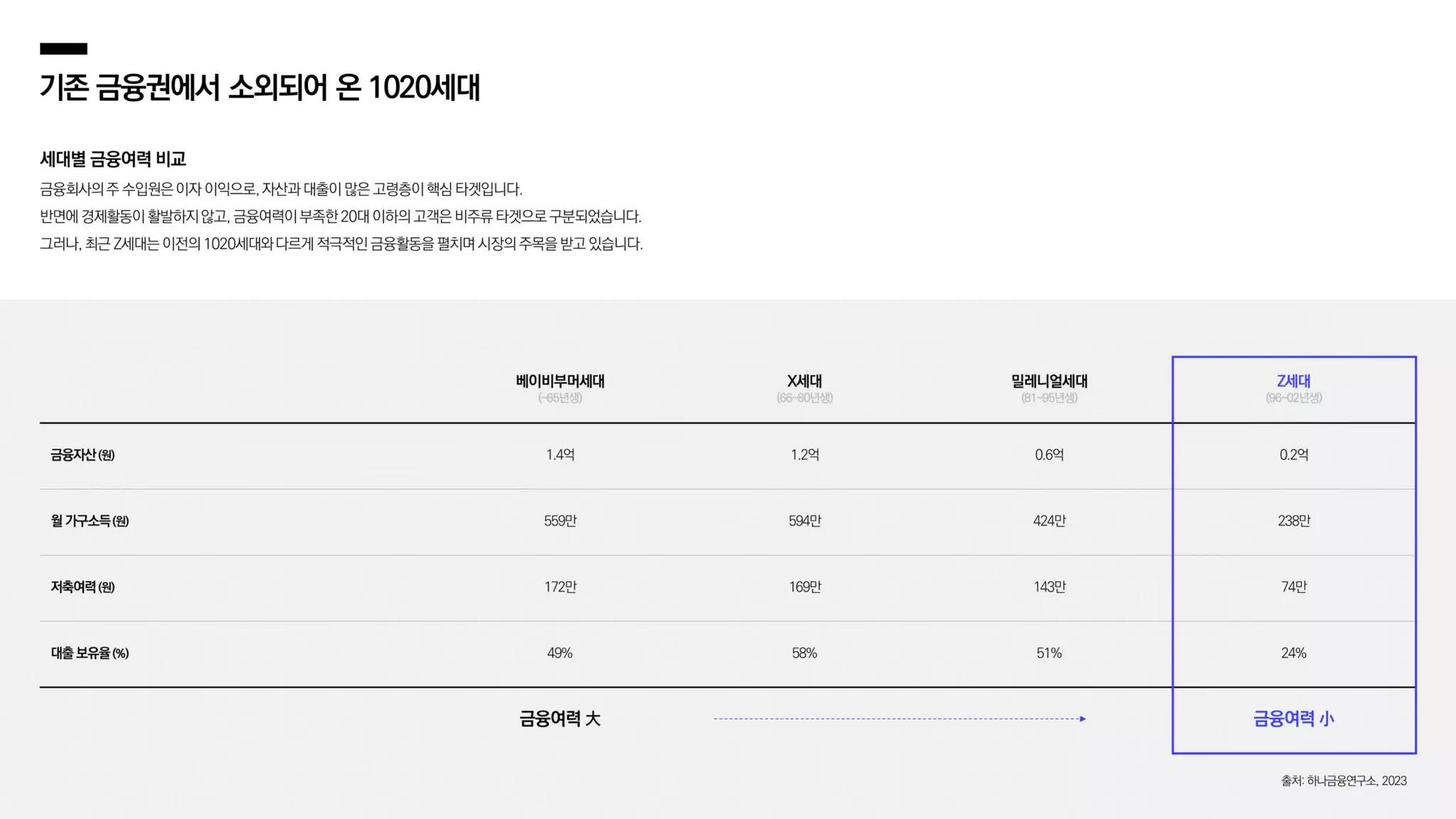 메조미디어] Z세대의 금융 트렌드, 자이낸스 리포트 | PDF
