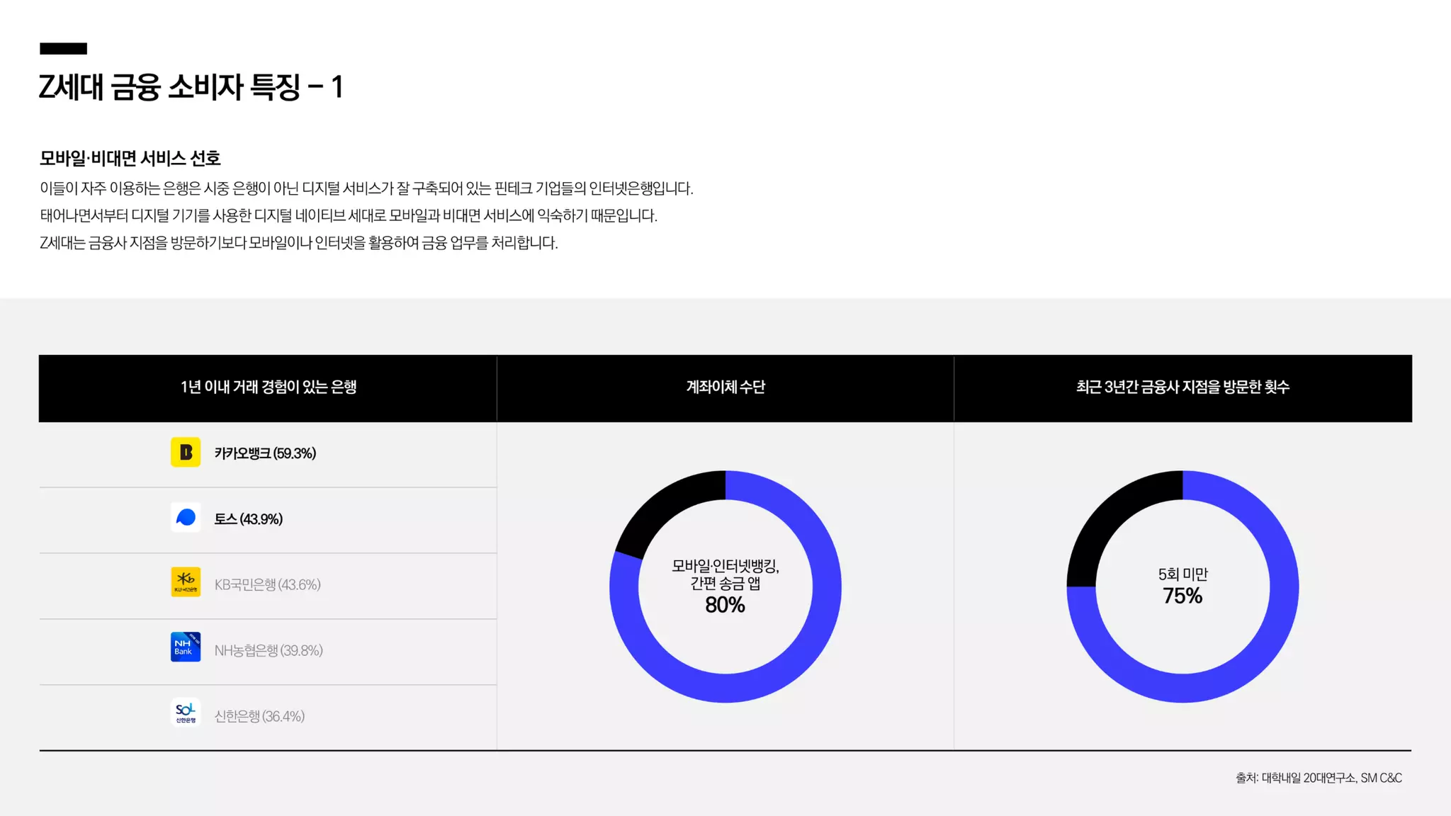 메조미디어] Z세대의 금융 트렌드, 자이낸스 리포트 | PDF