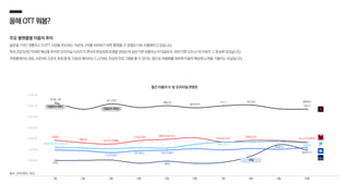 -
2,000,000
4,000,000
6,000,000
8,000,000
10,000,000
12,000,000
14,000,000
올해OTT뭐봄?
주요 플랫폼별 이용자 추이
글로벌 1위인 넷플릭스가 OTT 시장을 주도하는 가운데, 2위를 차지하기 위한 플랫폼 간 경쟁은 더욱 치열해지고 있습니다.
특히 2023년은 막대한 예산을 투자한 오리지널 시리즈가 연이어 편성되며 호평을 얻었는데 상반기엔 넷플릭스의 더글로리, 하반기엔 디즈니+의 무빙이 그 중심에 있었습니다.
쿠팡플레이는 SNL 시즌4와 스포츠 독점 중계, 티빙과 웨이브는 CJ ENM, 지상파 프로그램을 볼 수 있다는 점으로 차별화를 꾀하며 이용자 확보에 노력을 기울이는 모습입니다.
월간 이용자 수 및 오리지널 콘텐츠
1월 2월 3월 4월 5월 6월 7월 8월 9월 10월
더글로리 파트2
발레리나
택배기사
셀러브리티
피지컬:100
SNL시즌 4
카지노
나는신이다
무빙
대학전쟁
(중계)해외 축구,K리그 등
아일랜드
마녀사냥2023
레이스
박하경여행기 범죄도시3
피의게임2
국가수사본부
방과후 전쟁활동
웹툰싱어
더타임 호텔
소년소녀연애하다
결혼과이혼사이 2 잔혹한인턴
D.P. 2 마스크걸
이두나!
최악의악
더글로리 파트1
출처: 코리안클릭, 2023
 