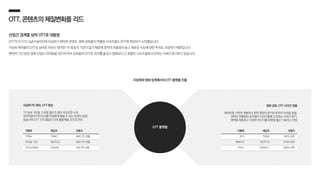 OTT,콘텐츠의체질변화를리드
산업간 경계를 넘어 OTT로 대통합
OTT의 인기가 나날이 높아지며 지상파가 제작한 콘텐츠, 영화 감독들이 연출한 시리즈물도 OTT에 편성되기 시작했습니다.
지상파 제작물이 OTT로 넘어온 이유는 엄격한 TV 방송의 기준이 없기 때문에 창작의 자율성이 높고 새로운 시도에 대한 투자도 과감하기 때문입니다.
팬데믹 기간 동안 영화 산업도 어려움을 겪으며 여러 감독들이 OTT로 자리를 옮겼고 영화보다 긴 호흡인 시리즈물에 도전하는 사례가 증가하고 있습니다.
지상파와 영화 업계에서의 OTT 플랫폼 진출
지상파 PD 제작, OTT 편성
TV 방송 기준을 고려할 필요가 없어 자유로운 수위,
창작자들의 아이디어를 자유롭게 펼칠 수 있는 환경이 장점,
방송사와 OTT 간의 협업이 더욱 활발해질 것으로 전망
영화 감독, OTT 시리즈 연출
팬데믹을 거치며 개봉하지 못한 영화의 증가와 투자의 어려움 발생,
영화만 연출했던 감독들이 시리즈물에 도전하는 사례가 증가,
영역을 확장하고 다양한 이야기를 표현할 좋은 기회라는 반응
OTT 플랫폼
작품명 배급처 연출자
만찢남 TVING MBC PD 연출
피지컬: 100 NETFLIX MBC PD 연출
국가수사본부 WAVVE SBSPD 연출
작품명 배급처 연출자
욘더 TVING 이준익 감독
택배기사 NETFLIX 조의석 감독
카지노 DISNEY+ 강윤석 감독
 