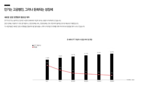 인기는고공행진,그러나둔화되는성장세
새로운 성장 모멘텀의 필요성 대두
OTT의 인기는 높아지고 있지만 시장이 포화되며 가입자 유치는 점점 더 어려워지고 있습니다.
2021년에는 이용자가 15% 증가했으나, 2023년에는 6%, 2026년에는 3% 미만까지 떨어질 것으로 예상되기 때문입니다.
각 사업자들은 새로운 성장 모멘텀을 만들어야 할 필요성을 느끼며 수익모델 다각화를 위해 적극적으로 방법을 찾아 나서고 있습니다.
전 세계 OTT 가입자 수 증감 추이 및 전망
OTT 가입자 수
증감률
2021 2022 2023(F) 2024(F) 2025(F) 2026(F)
이마케터, 2023
17.9억
19.6억
20.7억
21.7억
22.5억
23.2억
15%
10%
6%
5%
4%
3%
 