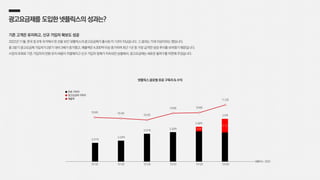 10.6조 10.4조
10.3조
10.8조 10.8조
11.2조
광고요금제를도입한넷플릭스의성과는?
0.05
0.15
넷플릭스 글로벌 유료 구독자 & 수익
유료 구독자
광고요금제 구독자
‘22 Q2 ‘22 Q3 ‘22 Q4 ‘23 Q1 ‘23 Q2 ‘23 Q3
넷플릭스, 2023
기존 고객은 유지하고, 신규 가입자 확보도 성공
2022년 11월, 한국 등 9개 국가에서 첫 선을 보인 넷플릭스의 광고요금제가 출시된 지 1년이 지났습니다. 그 결과는 기대 이상이라는 평입니다.
올 3분기 광고요금제 가입자가 2분기 대비 3배가 증가했고, 매출액은 4,000억 이상 증가하며 최근 1년 중 가장 급격한 성장 추이를 보여줬기 때문입니다.
시장의 포화로 기존 가입자의 전환 유치 싸움이 치열해지고 신규 가입자 정체가 지속되던 상황에서, 광고요금제는 새로운 돌파구를 마련해 주었습니다.
매출액
2.21억
2.23억
2.31억
2.33억
2.38억
2.5억
 