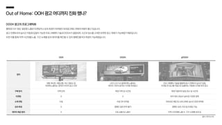 OOH DOOH pDOOH
정의
대형 게시판, 대중교통, 버스 정류소 등
옥외에 노출되는 정적인 이미지 광고 간판
LED·LCD 디스플레이에 노출되는
데이터 기반의 동적인 디지털 옥외광고
프로그래매틱 기술을 활용해 광고 인벤토리 실시간 입찰,
타겟팅 한 광고를 자동으로 송출하는 자동화 디지털 옥외 광고
구매 방식 지역 단위 특정 지역 및 시간대 특정 이용자의 밀집 장소 및 시간대
타겟팅 X X 위치·데모·관심사·날씨 등 다양한 항목
소재 셋팅 수동 수동 OR 반자동 자유로운 세팅 및 소재 교체로 실시간 운영 최적화
성과 측정 X 캠페인 결과 추적 불가 캠페인 성과, ROI 등 트래킹 가능
데이터 제공 범위 X 단순 송출 및 노출수 지역·시간대별 노출 수, 구간·소재별 성과 등
Out of Home: OOH광고어디까지진화했나?
DOOH 광고의 프로그래틱화
불특정 다수 대상, 일방향 노출로 타겟팅이나 성과 측정이 어려웠던 옥외광고에도 변화의 바람이 불고 있습니다.
광고 인벤토리의 실시간·자동화 입찰이 가능한 프로그래매틱 기술과 DOOH가 결합되며, 시간과 장소를 고려한 유연한 광고 게재가 가능해졌기 때문입니다.
또한 이를 통해 지역·시간대별 노출, 구간·소재별 성과 데이터를 확인할 수 있어 캠페인별 ROI 측정이 가능해졌습니다.
출처: 하이브스텍
 