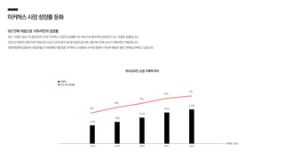 113조
136조
157조
187조
210조
이커머스시장성장률둔화
5년 만에 처음으로 10%미만의 성장률
최근 가파른 성공 가도를 달리던 국내 이커머스 시장의 성장률이 한 자릿수로 떨어지며 성장세가 다소 주춤한 상황입니다.
2023년 엔데믹 전환 이후 이용자의 수요가 오프라인으로 분산됨과 동시에 고물가로 인해 소비가 위축되었기 때문입니다.
외형 확장에 집중하던 사업자들은 이제 팽창기를 멈춘 이커머스 시장에서 수익성 증명이 가능한 새로운 생존 전략을 모색하고 있습니다.
전년 대비 증감률
국내 온라인 쇼핑 거래액 추이
거래액
20%
20%
15%
19%
9%
통계청, 2022
2018 2019 2020 2021 2022
 