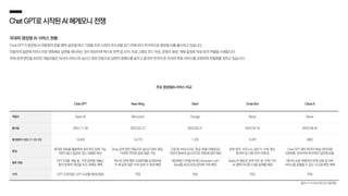 ChatGPT로시작된AI헤게모니전쟁
국내외 생성형 AI 서비스 현황
Chat GPT가 생성형 AI 대중화의 문을 열며 글로벌 테크 기업들 또한 시장의 주도권을 잡기 위해 보다 적극적으로 생성형 AI를 출시하고 있습니다.
이용자의 질문에 자연스러운 대화체로 답변을 제시하는 것이 특징이며 텍스트 번역 및 요약, 프로그래밍 코드 작성, 콘텐츠 생성, 계획 일정표 작성 등의 역할을 수행합니다.
자체 검색 엔진을 보유한 개발사들은 자사의 서비스와 실시간 정보 연동으로 답변의 정확도를 높이고 중국어·한국어 등 자국어 특화 서비스를 강화하여 차별화를 꾀하고 있습니다.
주요 생성형AI 서비스 비교
Chat GPT New Bing Bard Ernie Bot Clova X
개발사 Open AI Microsoft Google Baidu Naver
출시일 2022.11.30 2023.02.27 2023.03.21 2023.03.16 2023.08.24
웹 방문자 수(22.11~23.10) 14.8억 14.7억 1.2억 0.4억 68만
특징
축적된 정보를 활용하여 창조적인 답변 가능,
자연스럽고 일관성 있는 대화문 생성
Bing 검색 엔진 연동으로 실시간 정보 제공,
다양한 언어로 음성 질문 가능
구글 앱·서비스(지도·항공·호텔·지메일 등)
기반의 정보와 실시간으로 연동해 답변 제공
문학 창작, 비즈니스 글쓰기, 수학 계산,
중국어 및 다중 언어 이해 등
Chat GPT 대비 한국어 학습 데이터량
6500배, 한국어와 한국적인 답안에 능통
향후 전망
GPT 5.0을 개발 중, 거짓 답변을 내놓는
환각 문제의 개선을 우선 과제로 채택
텍스트 입력 제한 4,000자를 8,000자로
두 배 늘려 질문 수와 입력 수 증대 예정
개인화된 디지털 비서인 Assistantwith
Bard를 AOS/iOS 장치에 구축 예정
Baidu의 새로운 검색·지도 등 10여 가지
AI 앱에 어니봇 4.0을 탑재할 예정
네이버 쇼핑·여행과의 연계 강화 및 외부
서비스를 호출할 수 있는 시스템 확장 계획
가격 GPT 3.5(무료), GPT 4.0(월 ￦29,000) 무료 무료 무료 무료
출처: 각 사 보도자료 및 시밀러웹
 