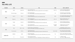 주요서비스소개
최종 결과물 회사명 서비스명 특징 이용료 대표 기능 or 활용 사례
텍스트
Jasper Jasper Chat
• 2022년12월 20일출시 (미국)
• 마케팅 특화 AI,크롬 또는 엣지 브라우저에 Jasper를추가하여 AI 작성 도우미로 활용 가능
월 $49~125
• 고객 서비스 및 지원 프로세스 자동화 지원
• 브랜드 보이스(어조·언어)를 맞춤 설정 가능
Wrtn technologies Chat wrtn
• 2023년2월 22일 출시 (한국)
• GPT-4,네이버 하이퍼클로버, 자체 언어모델 등을 조합해 최선의 결과값 도출
무료
• 이미지 생성·문서 인식·실시간 정보 반영 채팅
• 광고, 블로그 등 상황에 맞는 AI텍스트 생성 툴
이미지
Open AI DALL·E
• 2021년1월 5일 출시 (미국)
• 최근 DALLE·3까지출시되었으며 챗GPT 및 MS 빙과 연동하여 접근성 강화
월 $20
• 텍스트 프롬프트를 입력하면 AI를 통해 이미지 생성
• 디자인, 마케팅, 광고, 인테리어 등에서 활용
Midjourney Midjourney
• 2022년7월 12일 출시 (미국)
• 디스코드 서버를 활용하며 내가 작업하고 타인이 작업한 모든 작업물을 다운로드 가능
월 $10~120
• 콜로라도 주립 박람회 미술대회 1위 수상
- 작품명 <TheatreD'operaSpatial>
음성
Google MusicLM
• 2023년5월 10일 출시 (미국)
• 24kHz에서280,000시간분량의 음악에 해당하는 500만개의 오디오 클립으로 훈련
CBT/비공개
• 텍스트와 그림과 어울리는 음악 생성 가능
• 이용자가 직접 녹음한 멜로디를 모방해 작곡
Pozalabs Pozalabs
• 2018년1월 16일 출시 (한국)
• 인공지능 생성 음악 작곡 모델, 자연스러우면서도 기승전결을 갖춘 웅장한 사운드가 특징
월 12,900원~
39,900원
• 삼성생명 광고 <좋은 소식의 시작> BGM
• TVN 예능 <오늘도 주인공> BGM
영상
Meta Make-A-Video
• 블로그에만 공개(23.9.29),실제 출시일은 미정
• 텍스트 또는 이미지 프롬프트가 시간과 공간에서 어디에 존재하는지 학습
-
• 이미지를 동영상으로 ‘편집’하는 수준이 아닌,
존재하지 않던 이미지를 만들어, 영상으로 창조 가능
Pion Corporation VCAT.AI
• 2023년8월 16일 출시 (한국)
• 제품의 상세 페이지 정보를 자동으로 매핑하여 광고 영상과 배너 이미지를 자동으로 생성
월 0원~99,000원
• 출시 1년 만에 10만건 이상의 광고·숏폼 제작
• 주 고객사: 네이버, G마켓, 쿠팡, CJ온스타일 등
스토리보드·카피
KOBACO AiSAC
• 2023년2월 1일 출시 (한국)
• AI·빅데이터 기술을 활용해 트렌드 분석·광고 카피·스토리보드 제작까지 촬영 이전의 모드 단계 지원
무료
• 중소기업, 소상공인, 예비광고인 등이 주로 활용
• 네이버·카카오의 카피, 스토리보드 제작 서비스에 적용
CJ AI Copywriter
• 2023년7월 18일 정식 오픈 (한국)
• 고객 성격 유형을 기반으로 App·SNS등 각 마케팅 채널에 맞는 카피를 자동으로 생성하는 서비스
무료
• CJ 계열사에서 주로 활용
• CGV,CJ ONE, CJ 대한통운, 메조미디어 등
 