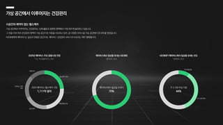 메타버스에서 일상을 보내는 MZ세대
알바천국, 2022
주 2~3회 이상 이용
44%
거의매일9%
주2~3회 35%
MZ세대가 메타버스에서 일상을 보내는 빈도
알바천국, 2022
2025년 메타버스 주요 응용시장 전망
PwC,하나금융연구소, 2021
2025 메타버스 헬스케어 시장
1,111억 달러
헬스케어24%
제품개발24%
교육20%
프로세스개선
19%
유통14%
메타버스에서 일상을 보낸다
70%
가상 공간에서 이루어지는 건강관리
시공간의 제약이 없는 헬스케어
가상 공간에서 이루어지는 건강관리는 신체 활동과 관련된 영역에서 가장 빠르게 발전하고 있습니다.
그 뒤를 이어 여러 건강관리 영역이 가상 공간으로 이동을 시도하고 있어, 곧 다양한 서비스를 가상 공간에서 만나게 될 전망입니다.
MZ세대에게 메타버스는 일상과 맞닿은 공간으로, 메타버스 건강관리 서비스의 수요자는 매우 명확합니다.
 