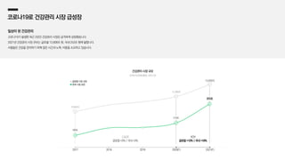 코로나19로 건강관리 시장 급성장
일상이 된 건강관리
코로나19가 발생한 최근 2년간 건강관리 시장은 급격하게 성장했습니다.
2021년 건강관리 시장 규모는 글로벌 13,608조 원, 국내 253조 원에 달합니다.
사람들은 건강을 관리하기 위해 많은 시간과 노력, 비용을 소요하고 있습니다.
글로벌 시장 규모
한국 시장 규모
YOY
글로벌+10%｜국내+18%
CAGR
글로벌+3%｜국내+3%
2017 2018 2019 2020(F) 2021(F)
190조
214조
253조
10,894조
12,390조
13,608조
건강관리 시장 규모
한국보건산업진흥원, 2021.03
 