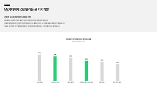 MZ세대에게 건강관리는 곧 자기개발
건강한 심신은 장기적인 성장의 기반
MZ세대는 신체의 건강은 물론, 정신과 마음의 건강도 중요하게 여깁니다.
이들에게 건강관리는 단순히 건강한 몸을 만드는 활동이 아닌, 자기개발 활동의 일환이기 때문입니다.
이들은 장기적인 자기 발전을 위해서는 건강한 몸과 마음이라는 기반이 필수라고 생각합니다.
공부·학습 신체 건강 관리 취미 배우기 스트레스·정신 건강 관리 외모 관리 인간 관계 관리
77%
72%
68%
59%
56%
49%
MZ세대가 자기개발이라고 생각하는 활동
대학내일 20대연구소, 2021
 