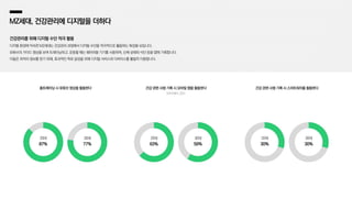 MZ세대, 건강관리에 디지털을 더하다
건강관리를 위해 디지털 수단 적극 활용
디지털 환경에 익숙한 MZ세대는 건강관리 과정에서 디지털 수단을 적극적으로 활용하는 특징을 보입니다.
유튜브의 가이드 영상을 보며 트레이닝하고, 운동할 때는 웨어러블 기기를 사용하며, 신체 상태와 식단 등을 앱에 기록합니다.
이들은 최적의 정보를 얻기 위해, 효과적인 목표 달성을 위해 디지털 서비스와 디바이스를 활발히 이용합니다.
20대
63%
30대
59%
건강 관련 사항 기록 시 모바일 앱을 활용한다
오픈서베이, 2021
20대
87%
30대
77%
홈트레이닝 시 유튜브 영상을 활용한다
20대
30%
30대
30%
건강 관련 사항 기록 시 스마트워치를 활용한다
 